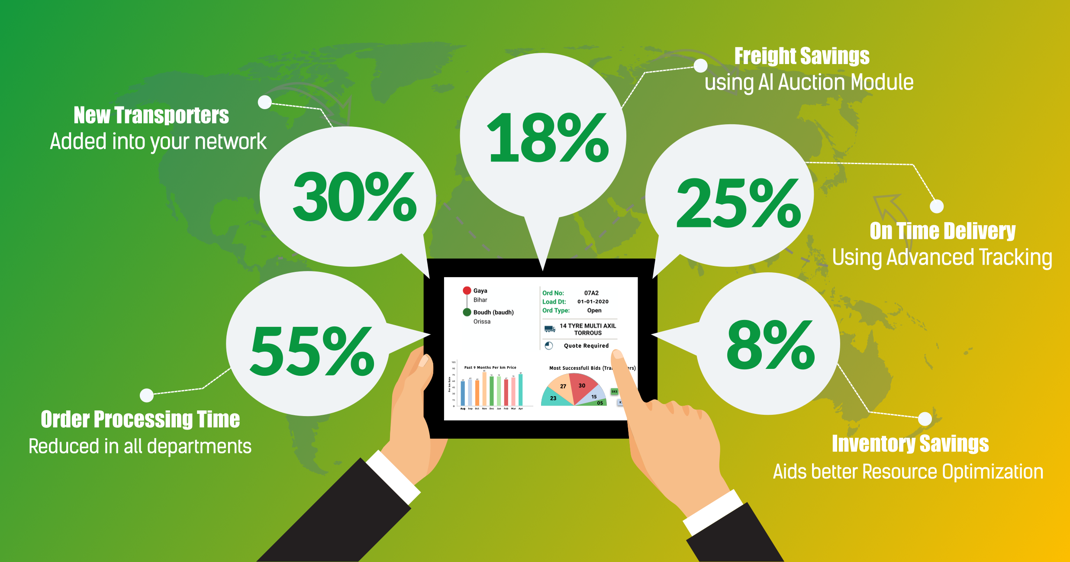 CtrlT results: 18% freight savings, 30% new transporters, 25% on-time delivery, 55% faster order processing, 8% inventory savings
